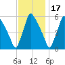 Market Street Bridge tide chart for Monday, November 17, 2025