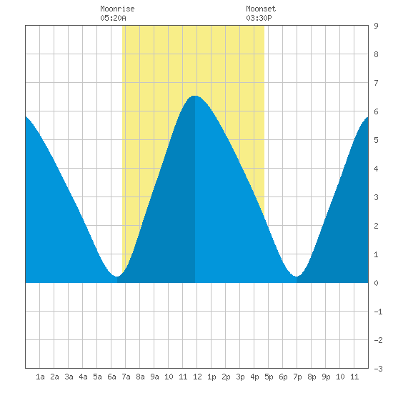Market Street Bridge tide chart for Tuesday, November 18, 2025