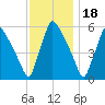 Market Street Bridge tide chart for Tuesday, November 18, 2025