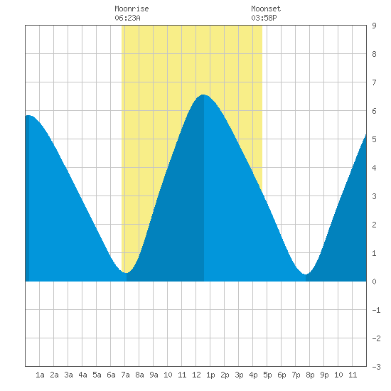 Market Street Bridge tide chart for Wednesday, November 19, 2025