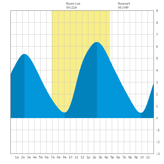Market Street Bridge tide chart for Saturday, November 22, 2025