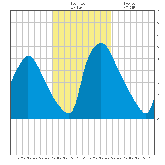 Market Street Bridge tide chart for Sunday, November 23, 2025