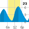 Market Street Bridge tide chart for Sunday, November 23, 2025