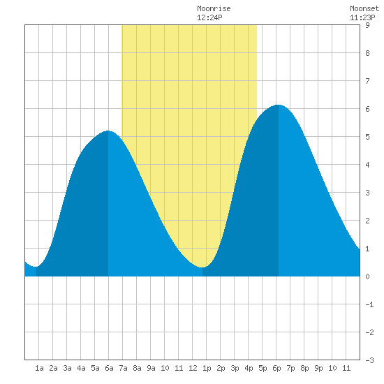 Market Street Bridge tide chart for Thursday, November 27, 2025