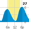 Market Street Bridge tide chart for Thursday, November 27, 2025