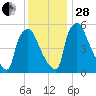 Market Street Bridge tide chart for Friday, November 28, 2025