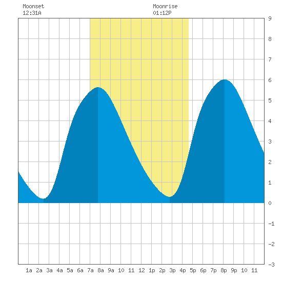 Market Street Bridge tide chart for Saturday, November 29, 2025
