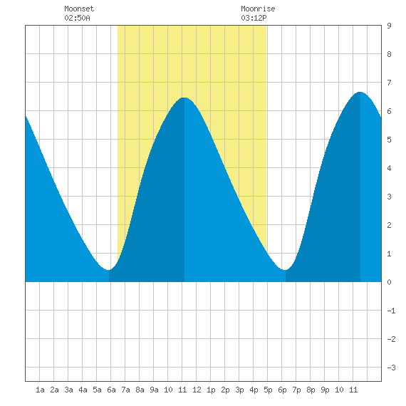 Market Street Bridge tide chart for Sunday, November 2, 2025