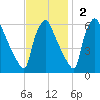 Market Street Bridge tide chart for Sunday, November 2, 2025