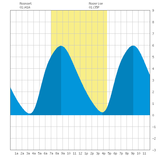 Market Street Bridge tide chart for Sunday, November 30, 2025