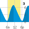 Market Street Bridge tide chart for Monday, November 3, 2025
