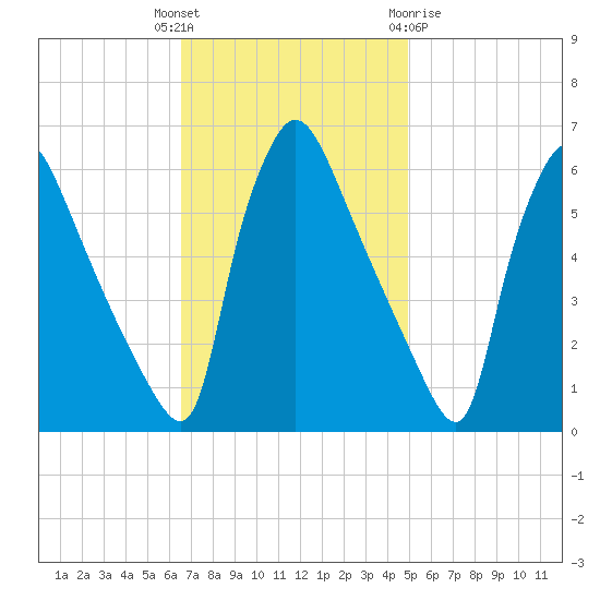 Market Street Bridge tide chart for Tuesday, November 4, 2025