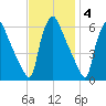 Market Street Bridge tide chart for Tuesday, November 4, 2025