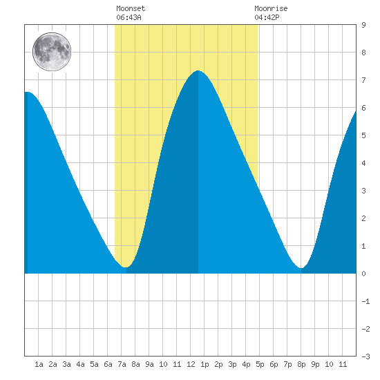 Market Street Bridge tide chart for Wednesday, November 5, 2025