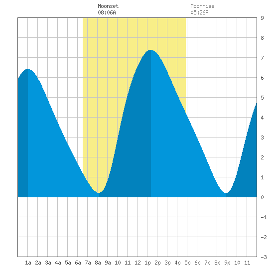 Market Street Bridge tide chart for Thursday, November 6, 2025
