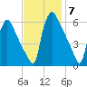 Market Street Bridge tide chart for Friday, November 7, 2025