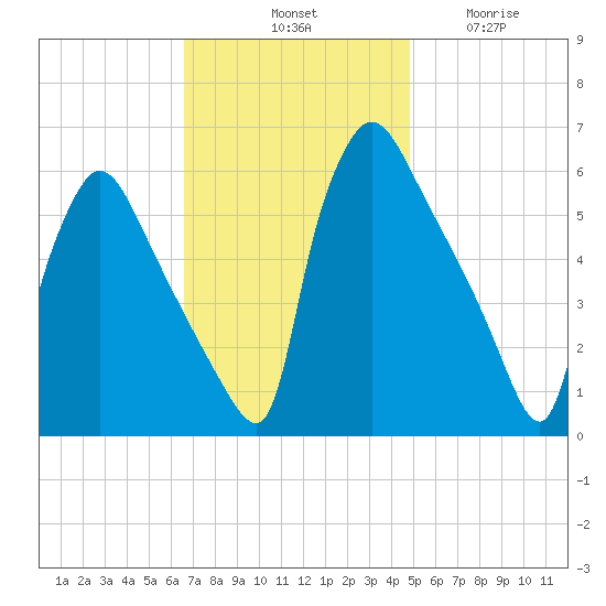 Market Street Bridge tide chart for Saturday, November 8, 2025