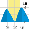 Market Street Bridge tide chart for Wednesday, December 10, 2025