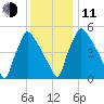 Market Street Bridge tide chart for Thursday, December 11, 2025
