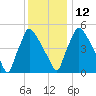 Market Street Bridge tide chart for Friday, December 12, 2025