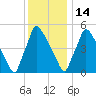 Market Street Bridge tide chart for Sunday, December 14, 2025