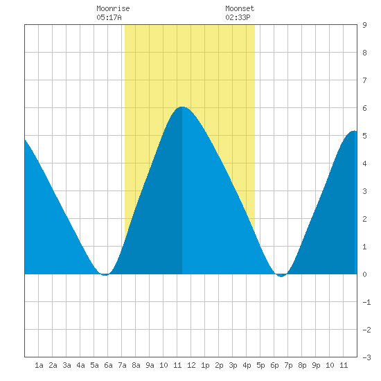 Market Street Bridge tide chart for Wednesday, December 17, 2025