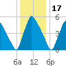 Market Street Bridge tide chart for Wednesday, December 17, 2025