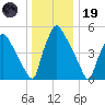 Market Street Bridge tide chart for Friday, December 19, 2025