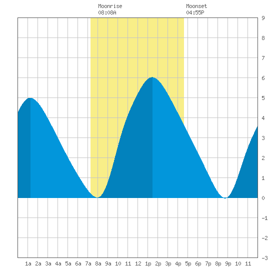 Market Street Bridge tide chart for Saturday, December 20, 2025