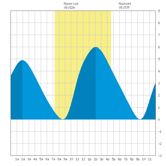 Market Street Bridge tide chart for Sunday, December 21, 2025