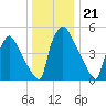 Market Street Bridge tide chart for Sunday, December 21, 2025