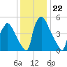 Market Street Bridge tide chart for Monday, December 22, 2025
