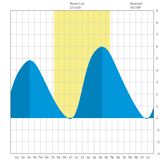 Market Street Bridge tide chart for Tuesday, December 23, 2025