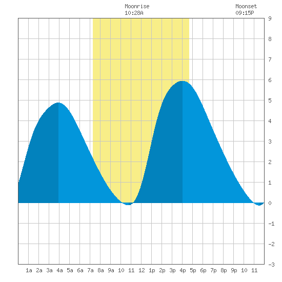 Market Street Bridge tide chart for Wednesday, December 24, 2025