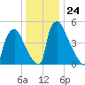 Market Street Bridge tide chart for Wednesday, December 24, 2025