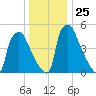 Market Street Bridge tide chart for Thursday, December 25, 2025