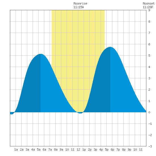 Market Street Bridge tide chart for Friday, December 26, 2025