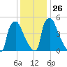 Market Street Bridge tide chart for Friday, December 26, 2025