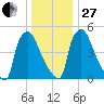 Market Street Bridge tide chart for Saturday, December 27, 2025