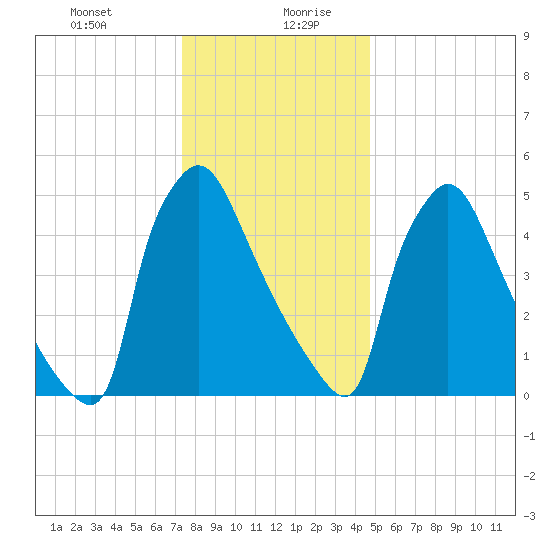 Market Street Bridge tide chart for Monday, December 29, 2025