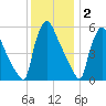 Market Street Bridge tide chart for Tuesday, December 2, 2025