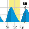 Market Street Bridge tide chart for Tuesday, December 30, 2025