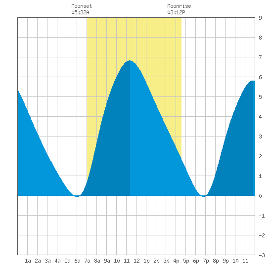 Market Street Bridge tide chart for Wednesday, December 3, 2025