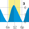Market Street Bridge tide chart for Wednesday, December 3, 2025