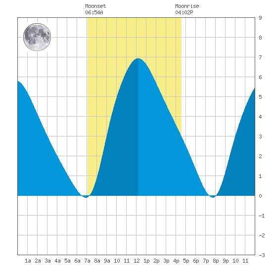Market Street Bridge tide chart for Thursday, December 4, 2025