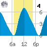 Market Street Bridge tide chart for Thursday, December 4, 2025