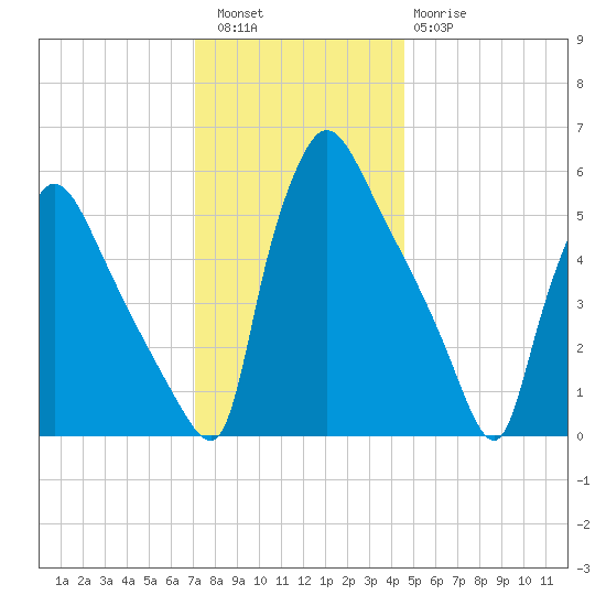 Market Street Bridge tide chart for Friday, December 5, 2025