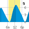 Market Street Bridge tide chart for Friday, December 5, 2025