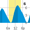 Market Street Bridge tide chart for Saturday, December 6, 2025