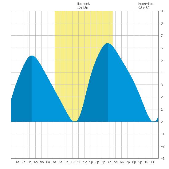 Market Street Bridge tide chart for Monday, December 8, 2025